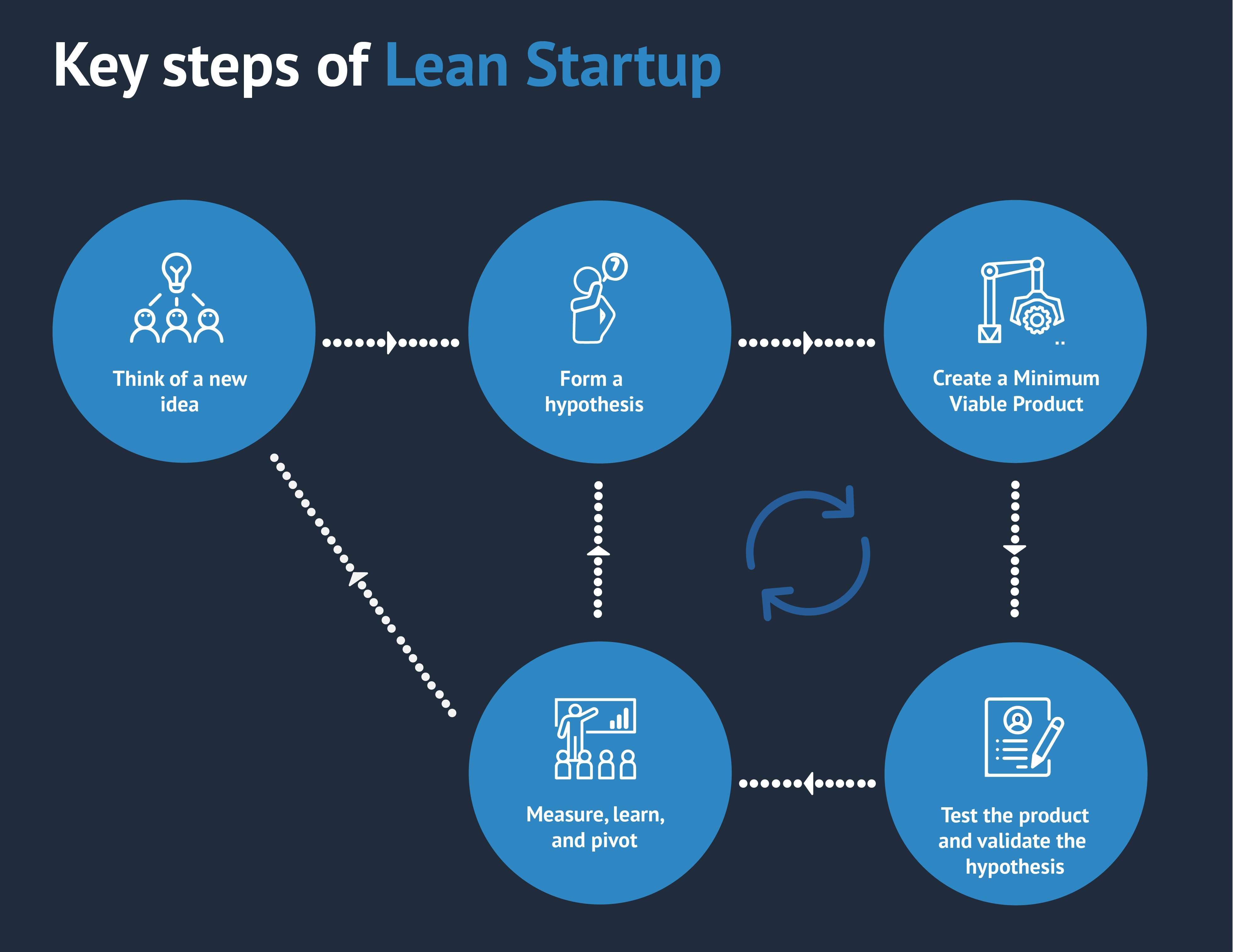 Lean startup build learn measure feedback loop